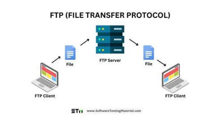 What protocol is used to upload files to the server (hosting)?