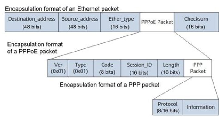 What purpose is there in handling PPPoE on the router, rather than the modem?