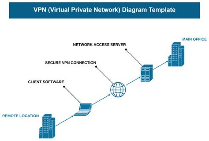 What service responsible for VPN server?