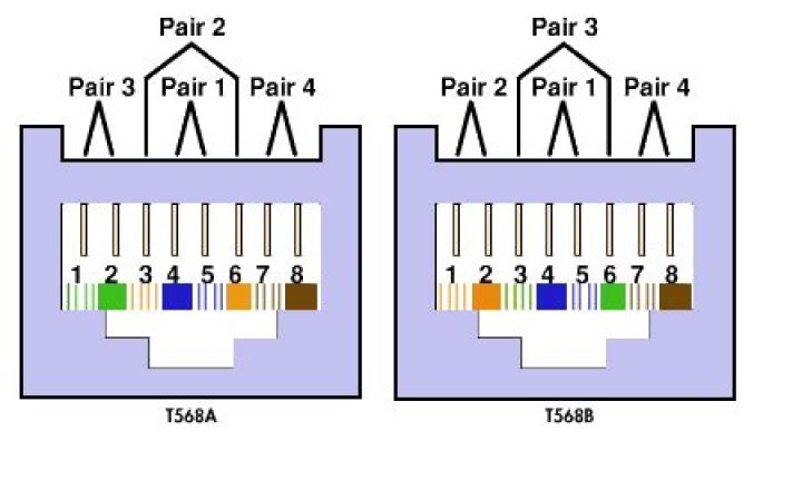 When terminating a straight through network cable, should I use 568A or 568B?