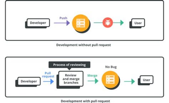 Where do you view pull requests made in git?