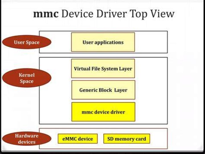 Where is my MMC device?