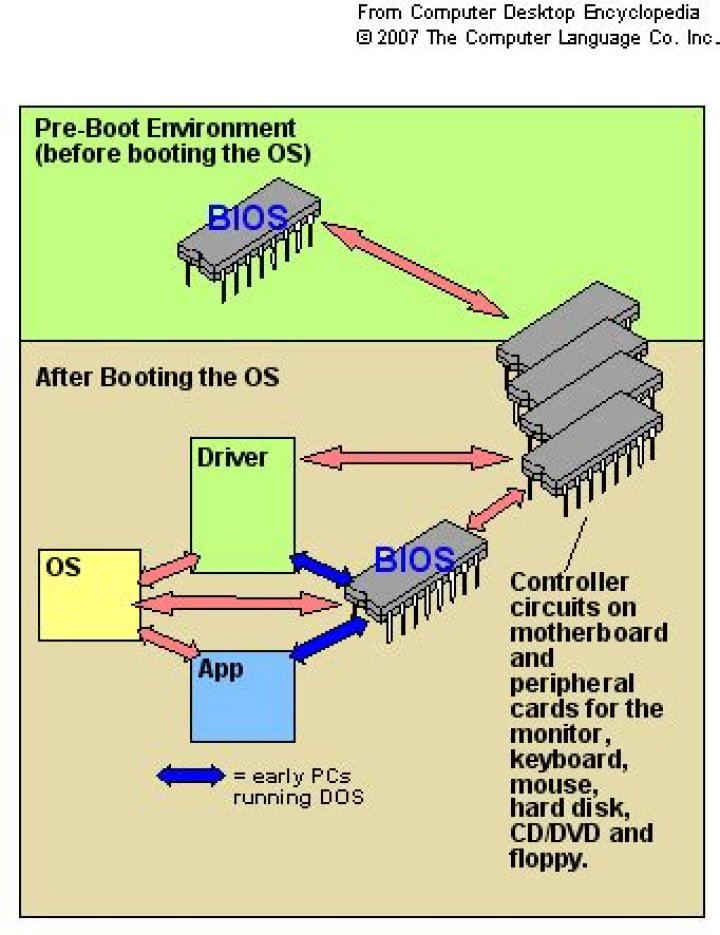 Where is the Operating System stored? Is it in ROM, BIOS?
