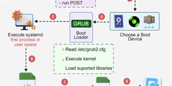 Where Linux places the messages of boot?