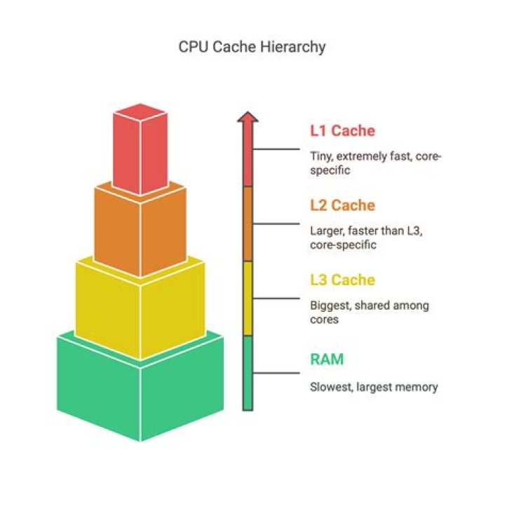 Why are multiple levels of caches used in modern CPUs?