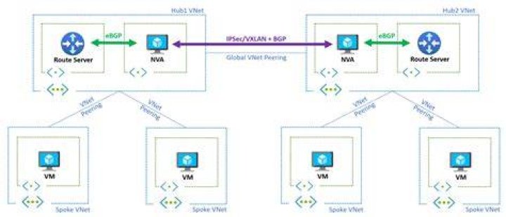 Why can't I add a route with a different gateway?