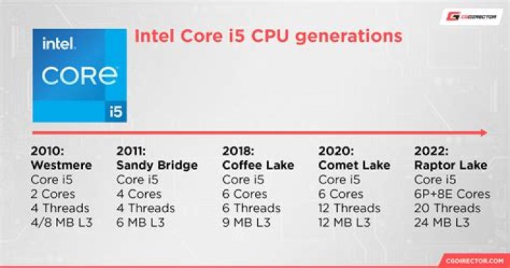 Why is the Core i5 5300u rated better than the i7 5600u?