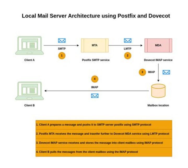 Why use both Dovecot and Postfix?