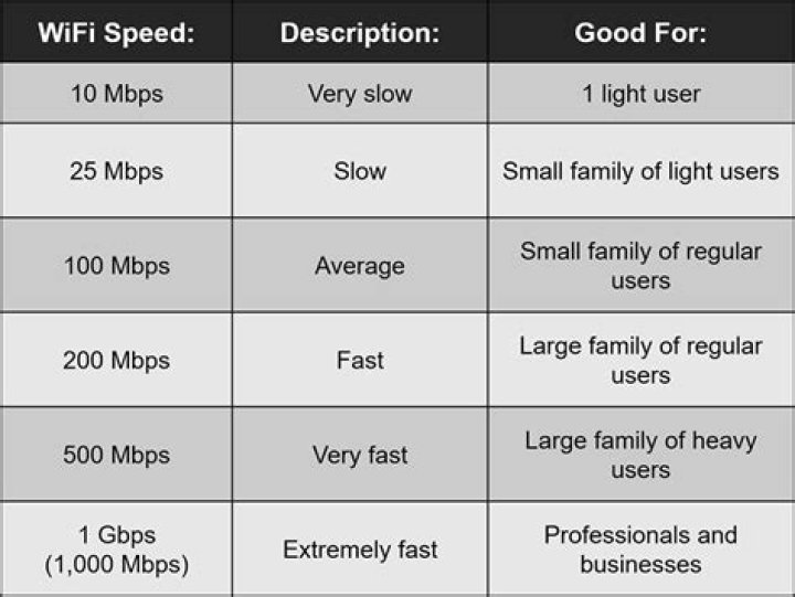 Wifi speed is 11Mbps but my download speed is 600-700Kbps