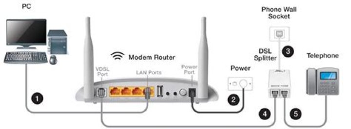 Will an ADSL2+ modem work with a VDSL input connection?