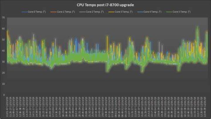 Will Idle temperature increase when upgrading i5-8400 to i7-8700?