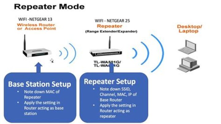 Wireless router with repeater setup