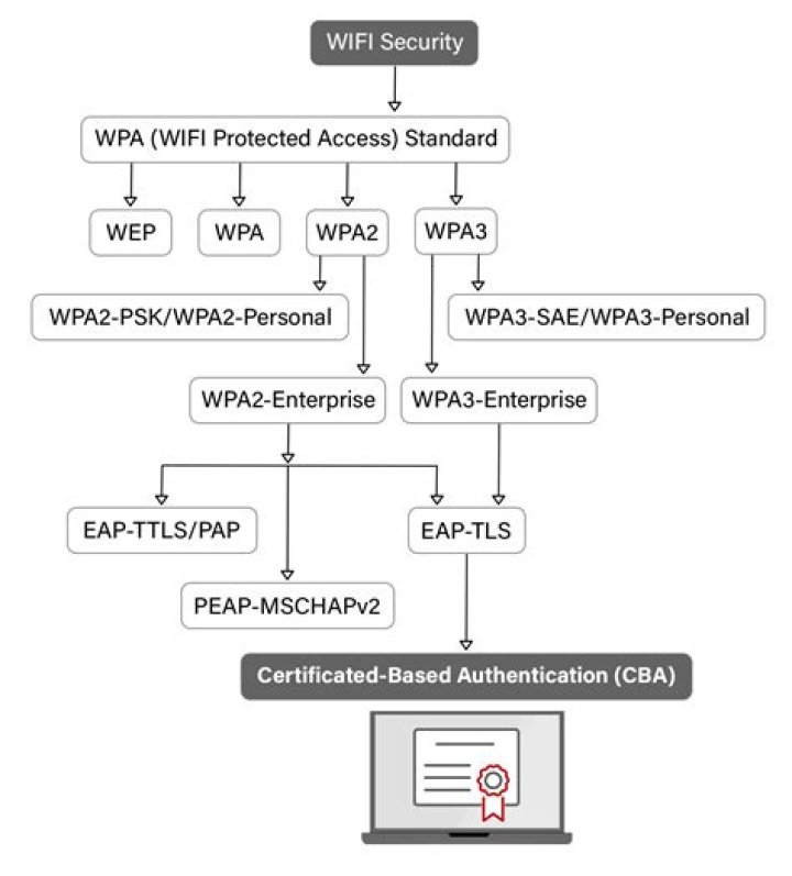 WPA2-PSK [AES] login asks only for password, but I need username & password to login
