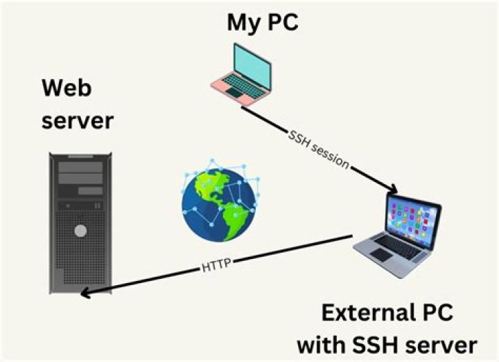 X11 forwarding: Unable to init server: Could not connect: Connection refused. What is needed for an X11 connection?